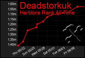 Total Graph of Deadstorkuk