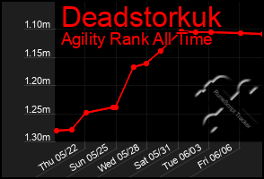 Total Graph of Deadstorkuk