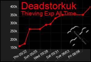 Total Graph of Deadstorkuk