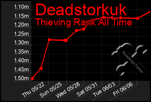 Total Graph of Deadstorkuk