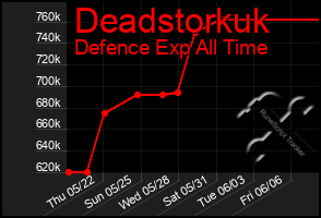 Total Graph of Deadstorkuk
