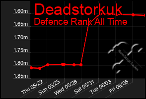 Total Graph of Deadstorkuk