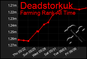 Total Graph of Deadstorkuk