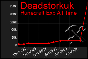 Total Graph of Deadstorkuk