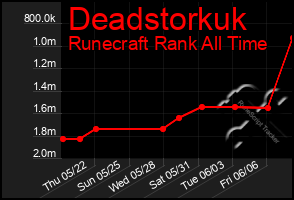 Total Graph of Deadstorkuk
