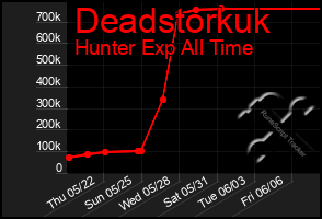 Total Graph of Deadstorkuk