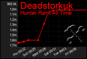 Total Graph of Deadstorkuk