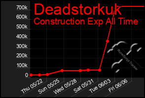 Total Graph of Deadstorkuk