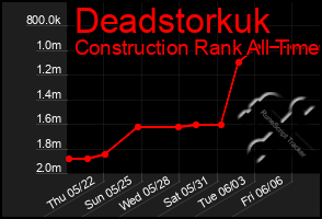 Total Graph of Deadstorkuk