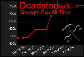 Total Graph of Deadstorkuk