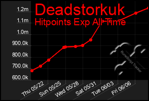Total Graph of Deadstorkuk