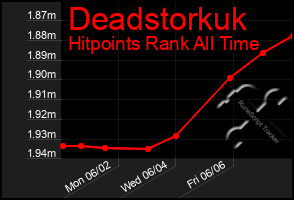 Total Graph of Deadstorkuk