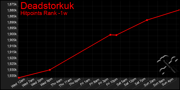 Last 7 Days Graph of Deadstorkuk