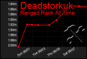 Total Graph of Deadstorkuk