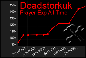 Total Graph of Deadstorkuk