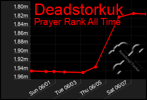 Total Graph of Deadstorkuk