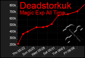 Total Graph of Deadstorkuk