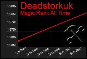 Total Graph of Deadstorkuk