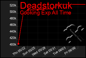 Total Graph of Deadstorkuk