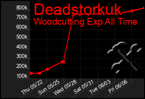 Total Graph of Deadstorkuk