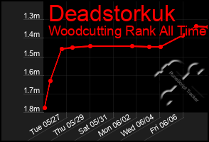 Total Graph of Deadstorkuk