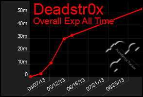 Total Graph of Deadstr0x