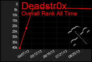 Total Graph of Deadstr0x