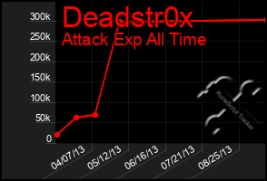 Total Graph of Deadstr0x