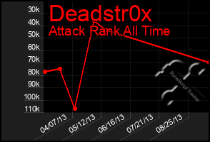 Total Graph of Deadstr0x