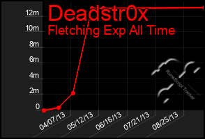 Total Graph of Deadstr0x