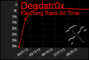 Total Graph of Deadstr0x