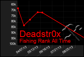 Total Graph of Deadstr0x