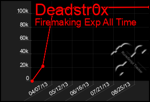 Total Graph of Deadstr0x