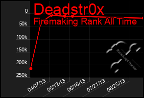 Total Graph of Deadstr0x