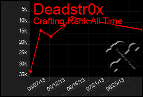 Total Graph of Deadstr0x