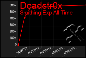 Total Graph of Deadstr0x