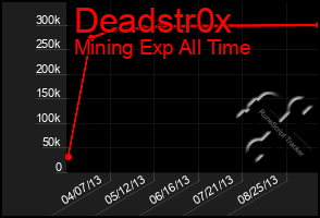 Total Graph of Deadstr0x