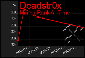 Total Graph of Deadstr0x