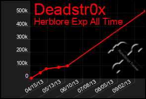 Total Graph of Deadstr0x