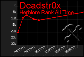 Total Graph of Deadstr0x