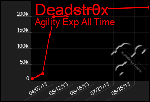 Total Graph of Deadstr0x