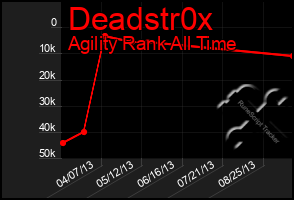 Total Graph of Deadstr0x