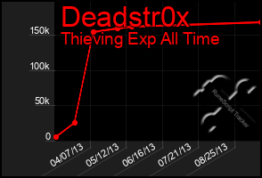 Total Graph of Deadstr0x