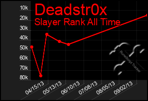 Total Graph of Deadstr0x