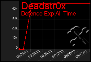 Total Graph of Deadstr0x