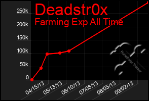 Total Graph of Deadstr0x