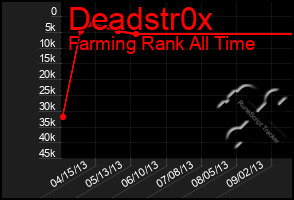 Total Graph of Deadstr0x