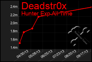 Total Graph of Deadstr0x