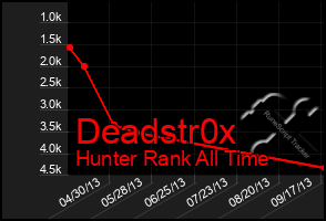 Total Graph of Deadstr0x