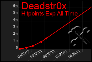 Total Graph of Deadstr0x